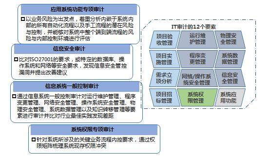 IT專項審計